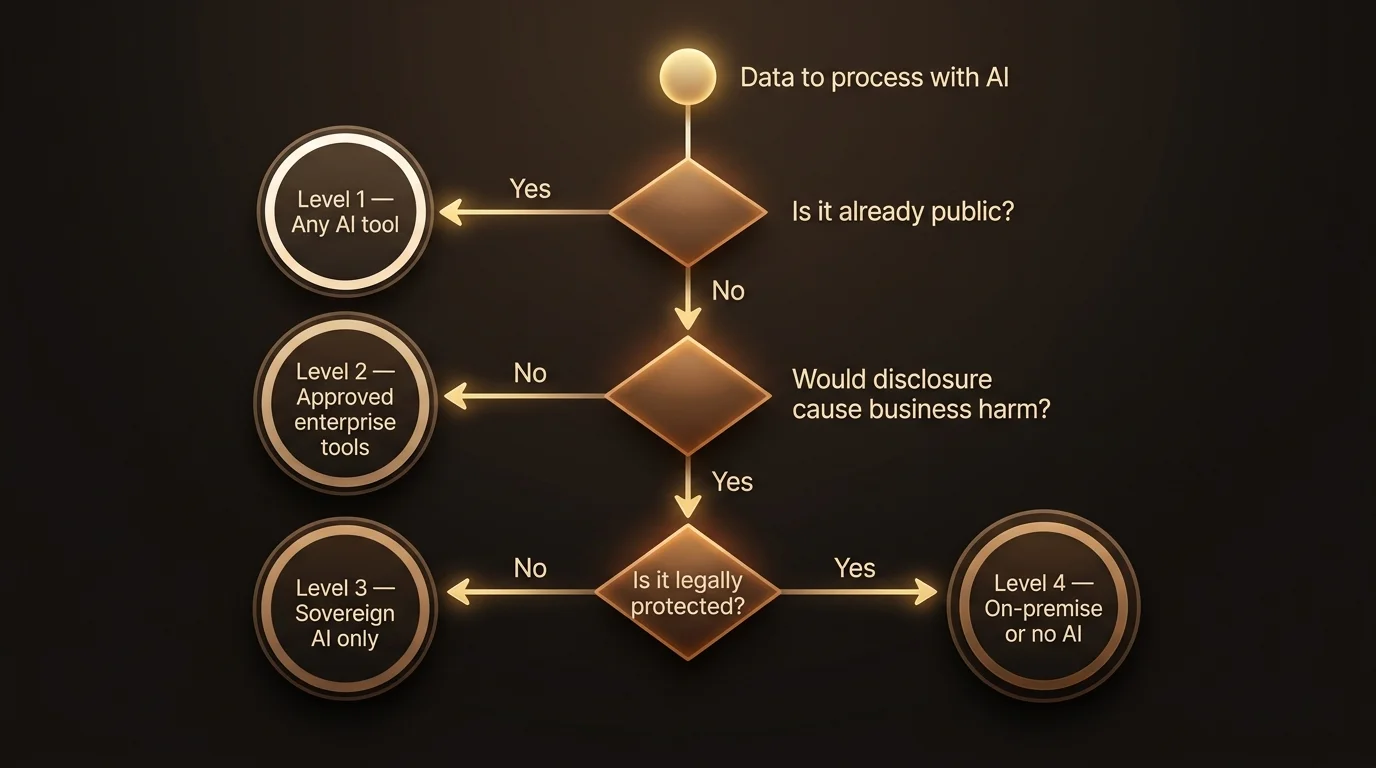 A decision tree with a single source branching through three decision points into four endpoints of increasing protection — from an open starburst (any tool) through a faceted gem (enterprise) and a ring (sovereign) to a shielded fortress (on-premise)