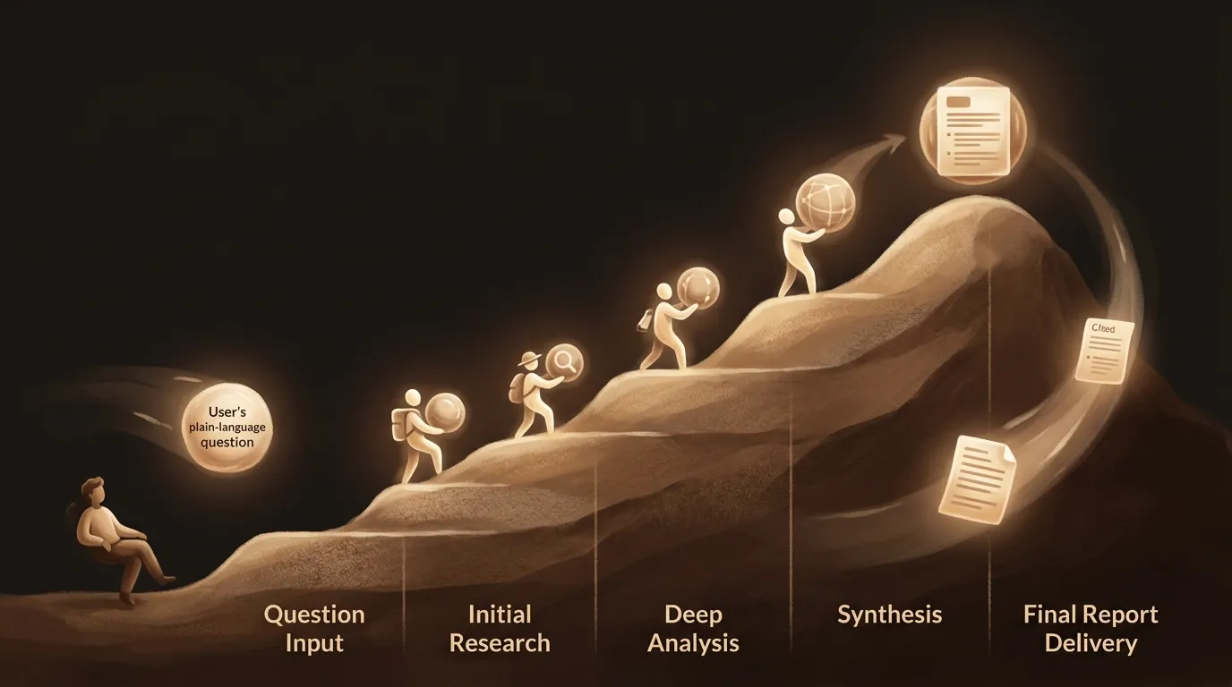 Multi-agent system automatically climbing the prompting quality hill — user stays at ground level while agents elevate the question
