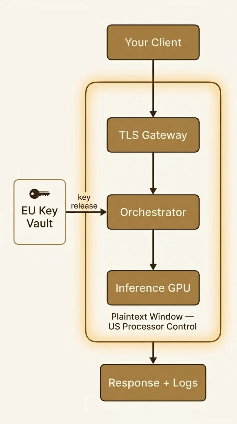 Reference architecture: client and response sit outside a glowing zone marked "Plaintext Window — US Processor Control" that encloses the TLS gateway, orchestrator, and inference GPU, with the EU Key Vault releasing keys into it from outside