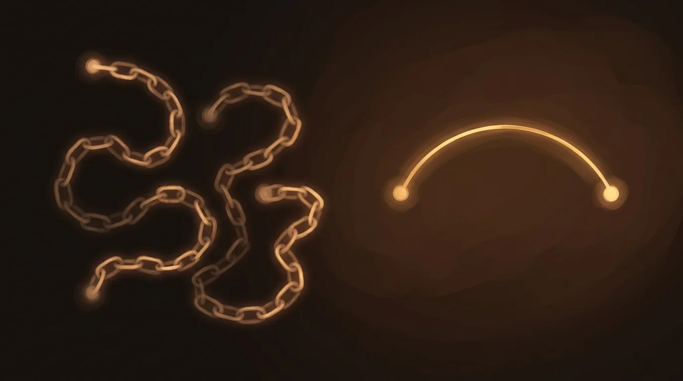 A tangled chain of faintly glowing amber links contrasted with a single clean golden arc — the direct path pulses with confident light
