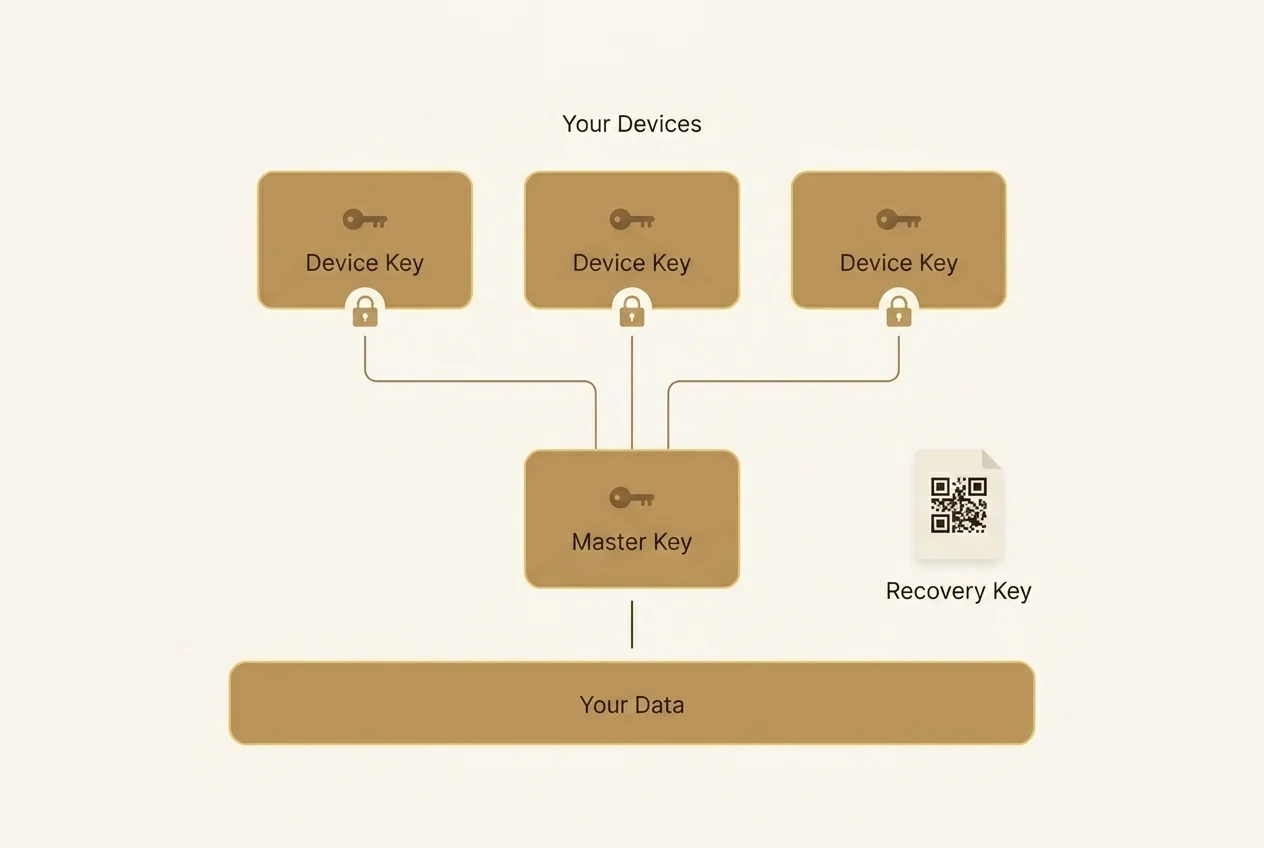 Three device cards, each holding its own Device Key, each joined by its own separately padlocked line down to a single shared Master Key — which in turn unlocks Your Data. A printable Recovery Key sheet sits alongside the Master Key.