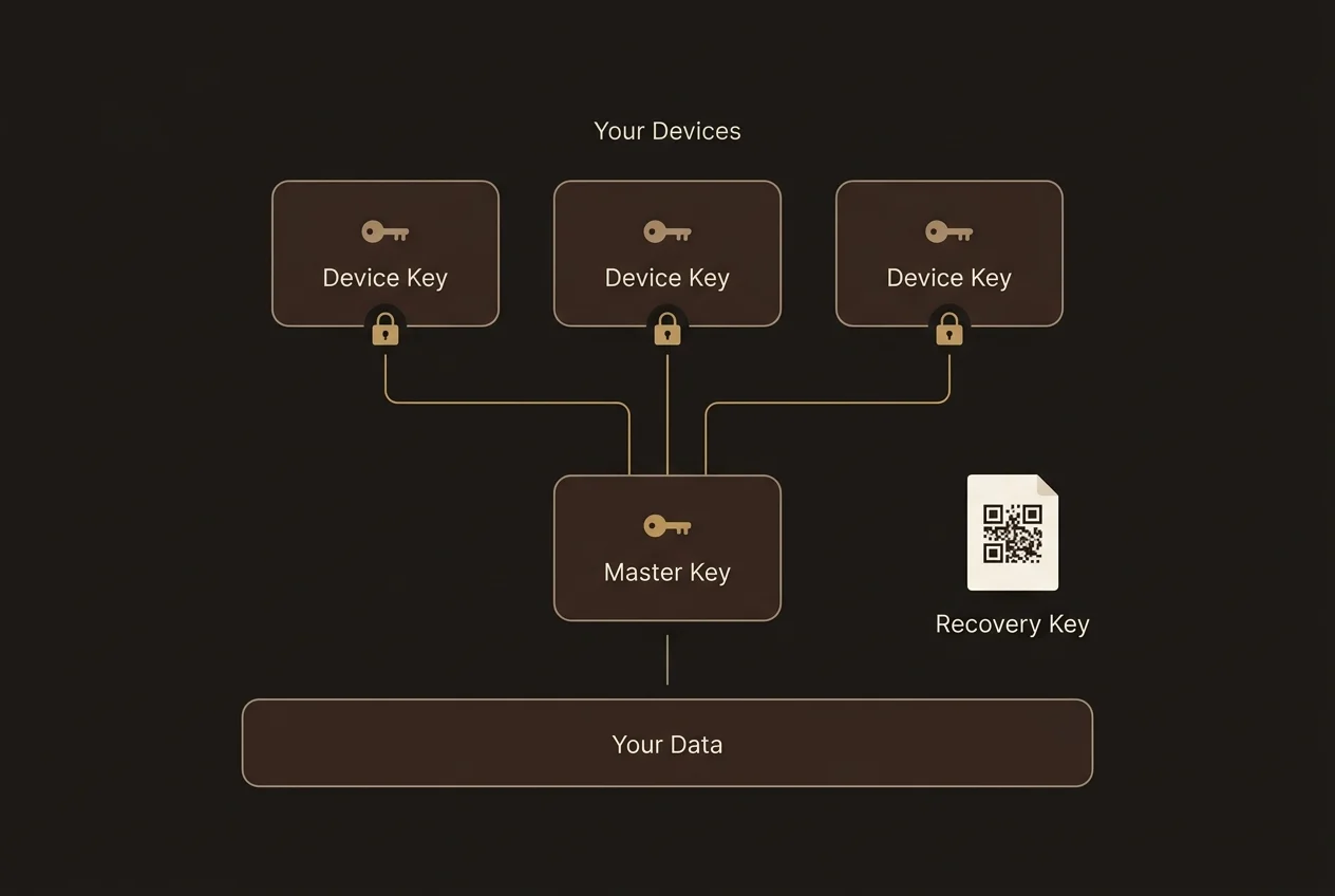 Three device cards, each holding its own Device Key, each joined by its own separately padlocked line down to a single shared Master Key — which in turn unlocks Your Data. A printable Recovery Key sheet sits alongside the Master Key.