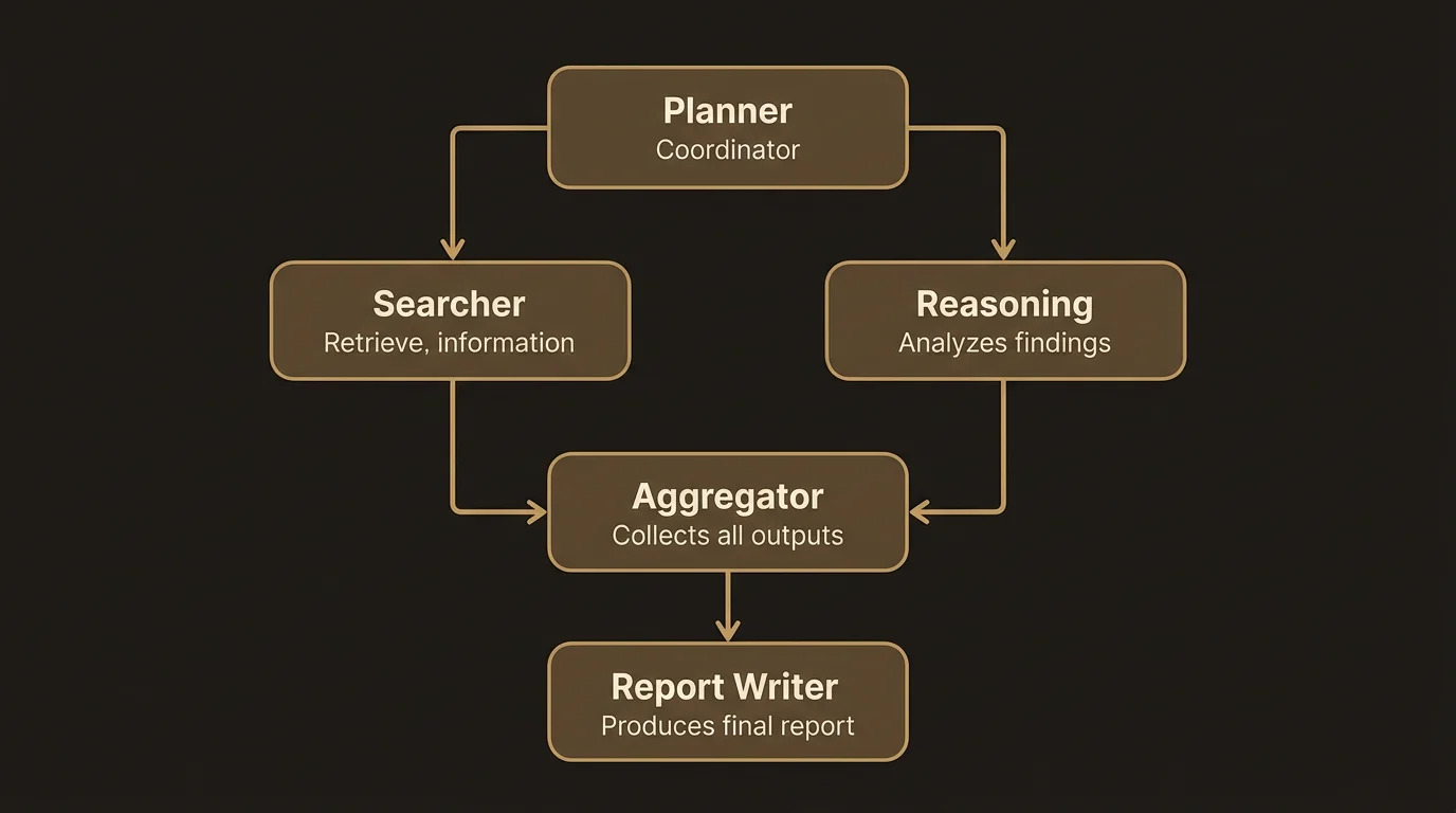 Agent architecture: Planner, Searcher, Reasoning, Aggregator, and Report Writer