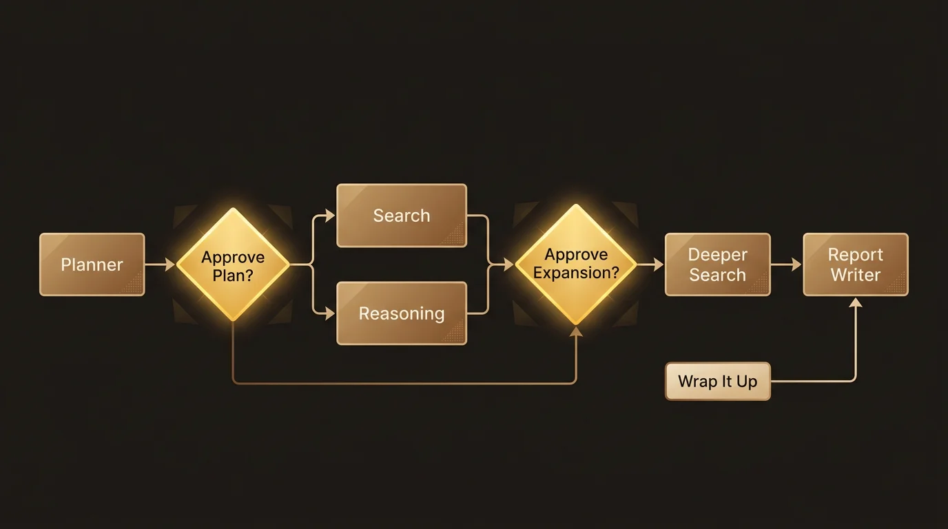 Human-in-the-loop decision points in research flow