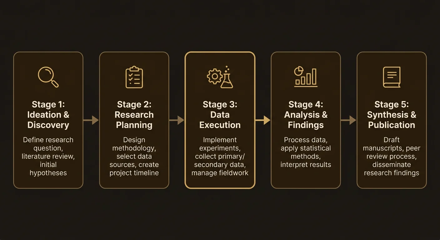 Project lifecycle: prompt to agents to search to synthesize to report