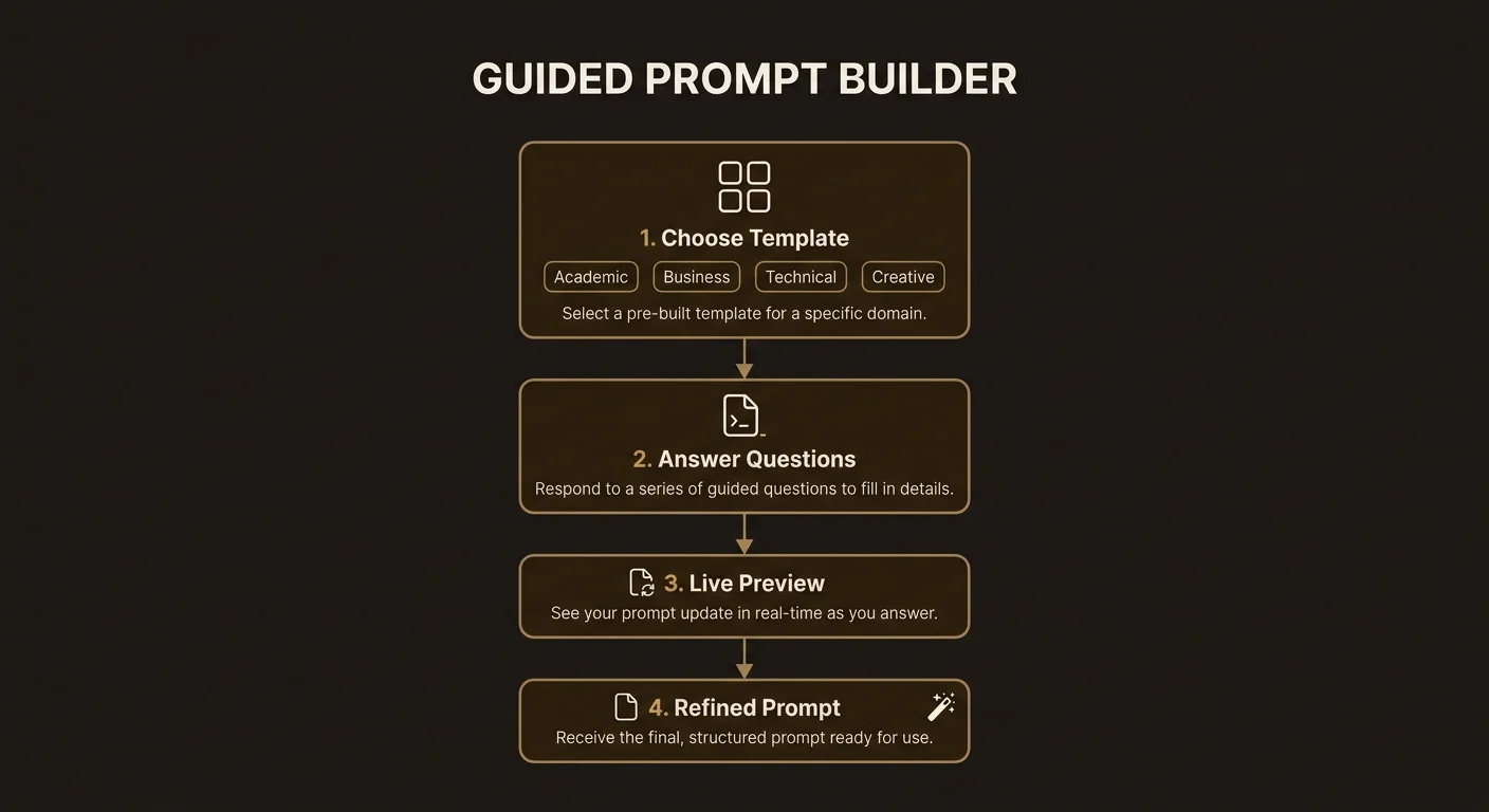 Prompt refinement flow: initial idea through clarifying questions to structured prompt