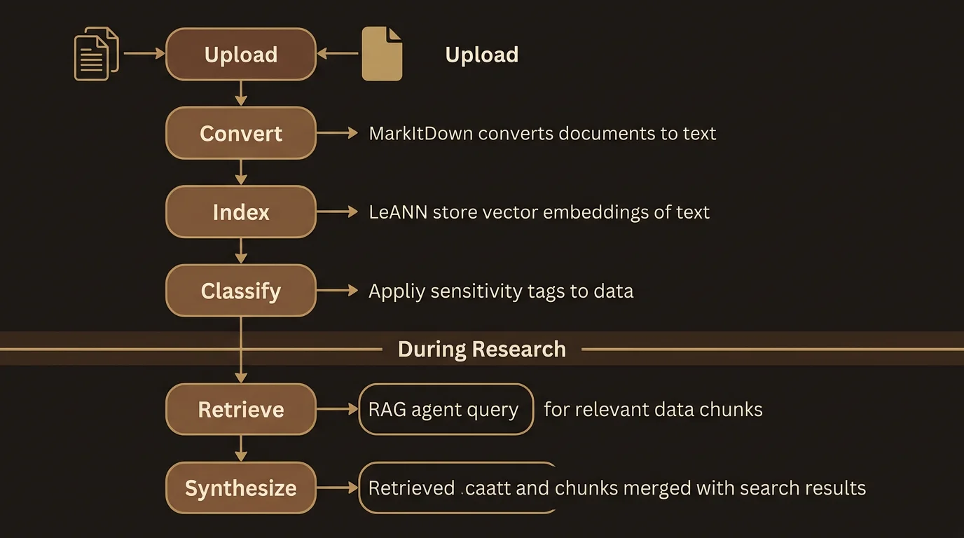 RAG pipeline: upload through conversion, indexing, retrieval, and synthesis