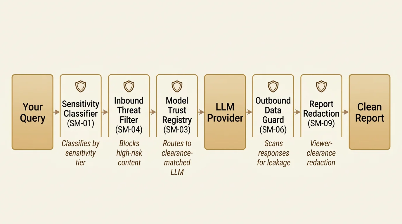 AI safety pipeline: query enters sensitivity classifier, then inbound threat filter, model trust matching routes to clearance-appropriate LLM, outbound guard checks response, redaction engine removes sensitive data, clean report delivered